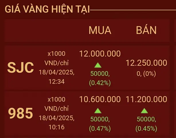 Giá Vàng Hiện Tị