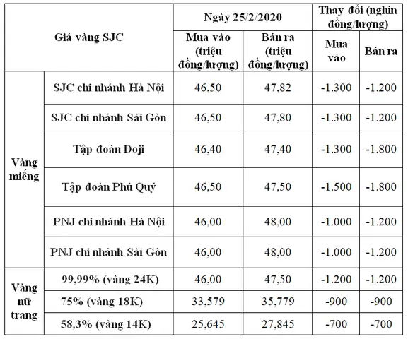Giá Vàng Hôm Nay 25 2