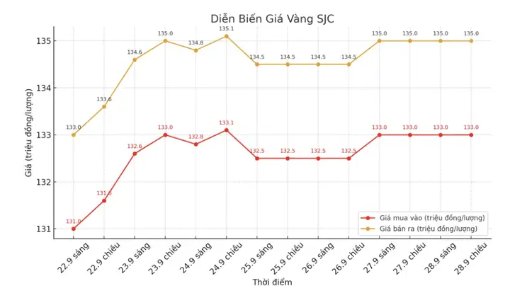 Giá Vàng Lướt Sóng