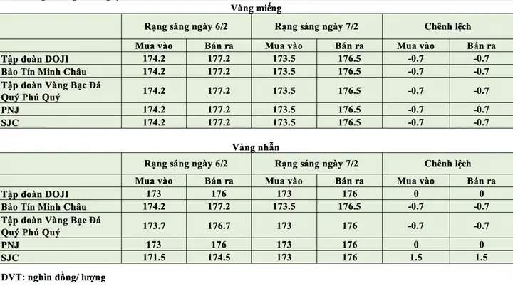 Giá Vàng Nagyf 7/02 Giá Vàng Nagyf 7/02