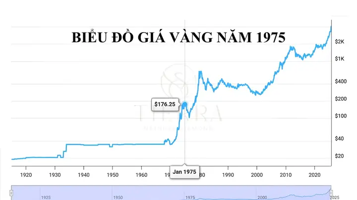 Giá Vàng Năm 1974