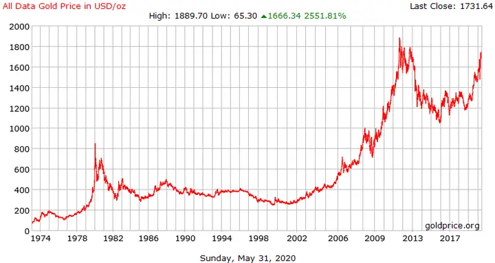 Giá Vàng Năm 1978 Giá Vàng Năm 1978