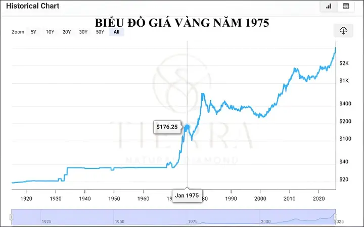 Giá Vàng Năm 1978 Giá Vàng Năm 1978