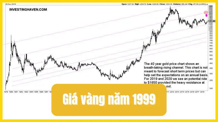 Giá Vàng Năm 1985 Giá Vàng Năm 1985