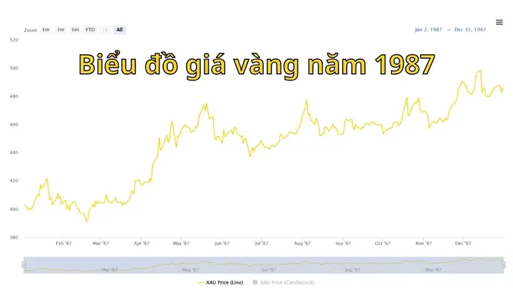 Giá Vàng Năm 1987