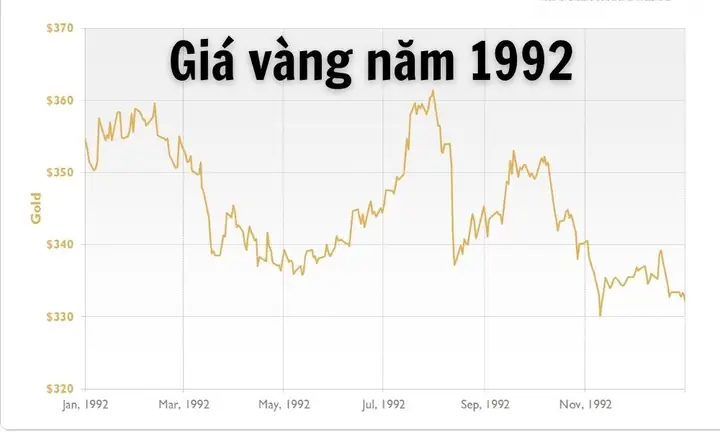 Giá Vàng Năm 1992 Giá Vàng Năm 1992