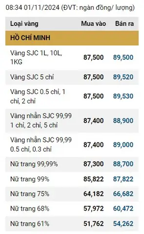Giá Vàng Ngày 01-11 Giá Vàng Ngày 01-11