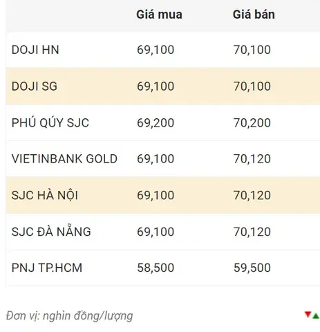 Giá Vàng Ngày 10.11