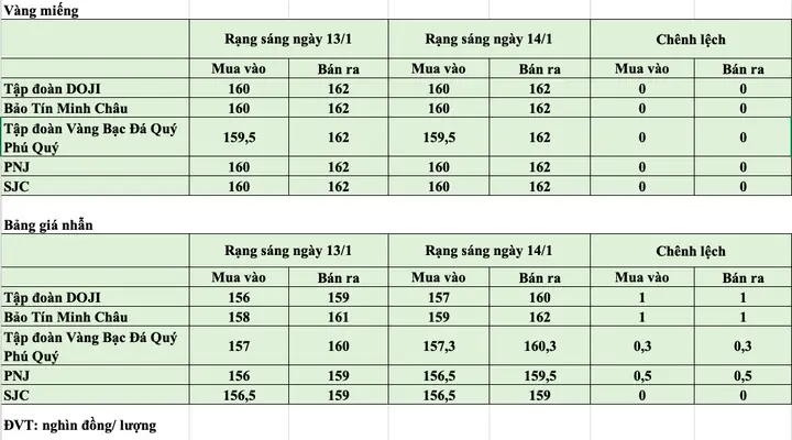 Giá Vàng Ngày 14