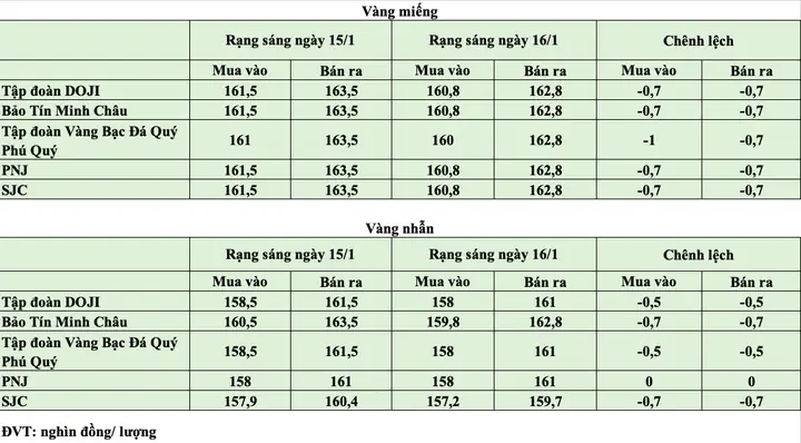 Giá Vàng Ngày 16 Giá Vàng Ngày 16