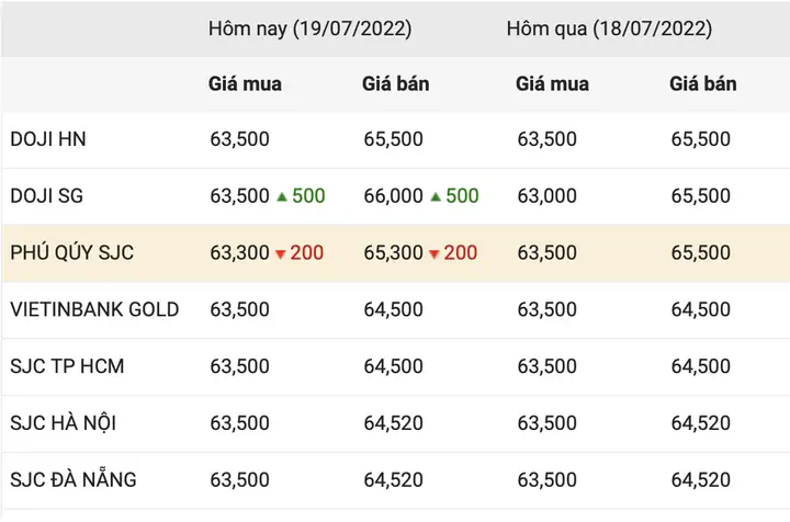Giá Vàng Ngày 19.7 Giá Vàng Ngày 19.7