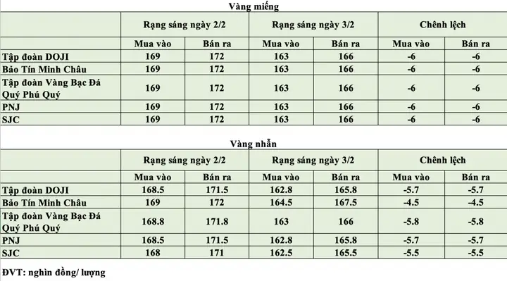 Giá Vàng Ngày 2