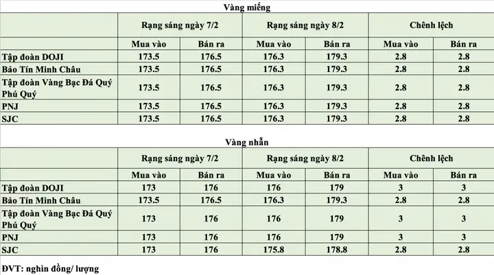 Giá Vàng Ngày 2.8