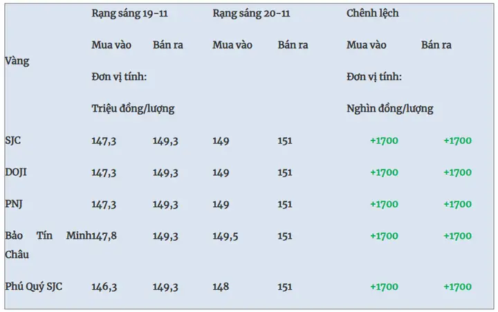 Giá Vàng Ngày 20.11 Giá Vàng Ngày 20.11