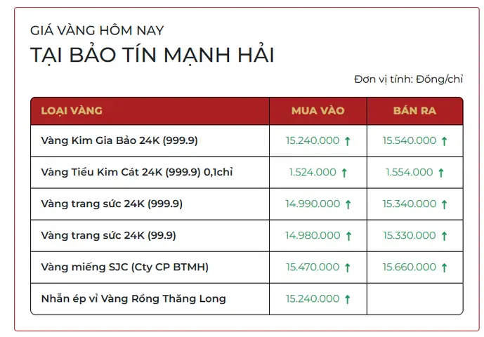 Giá Vàng Ngày 20.12