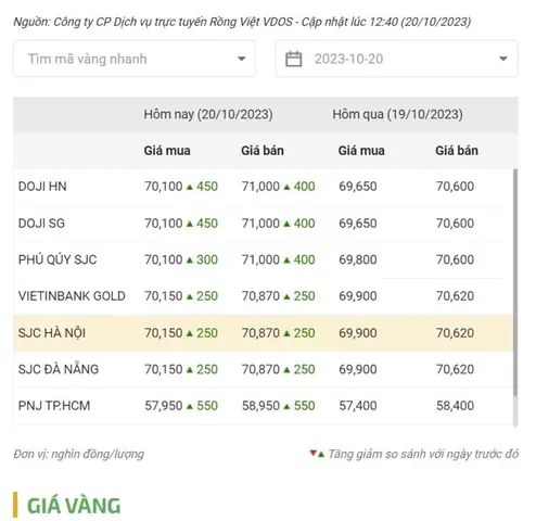 Giá Vàng Ngày 20thang10