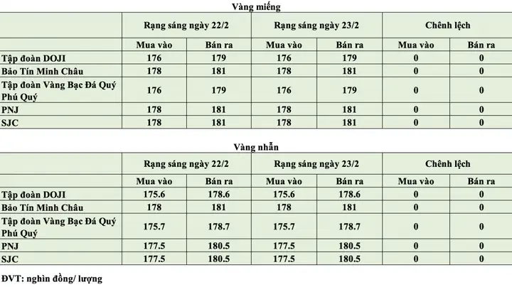 Giá Vàng Ngày 23/02