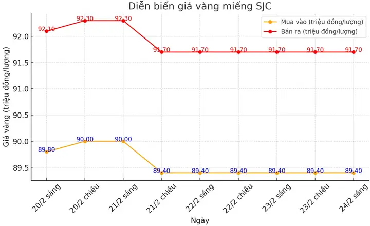 Giá Vàng Ngày 24.2 Giá Vàng Ngày 24.2