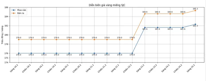 Giá Vàng Ngày 25.2