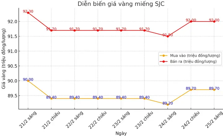 Giá Vàng Ngày 25.2 Giá Vàng Ngày 25.2