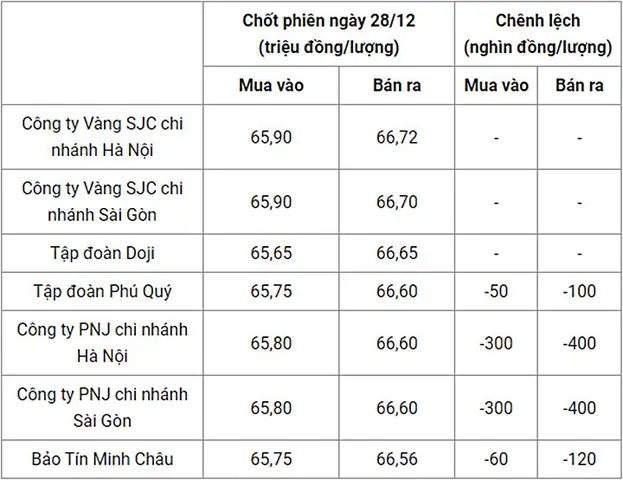 Giá Vàng Ngày 29 Tháng 12 Giá Vàng Ngày 29 Tháng 12