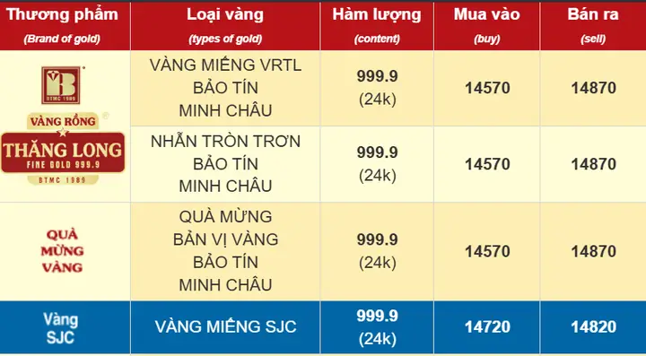 Giá Vàng Ngày 4 11