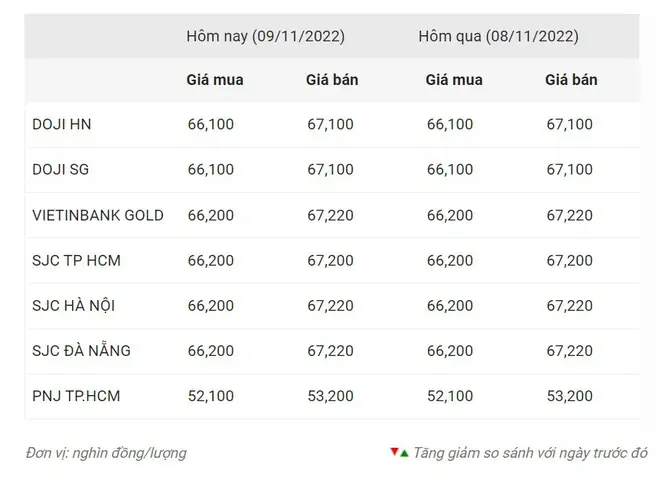 Giá Vàng Ngày 9.11