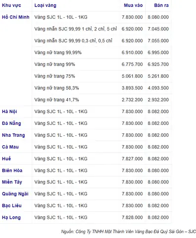 Giá Vàng Nhẫn 9999 Hôm Nay