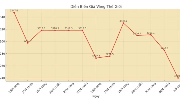 Giá Vàng Nước Ngoài