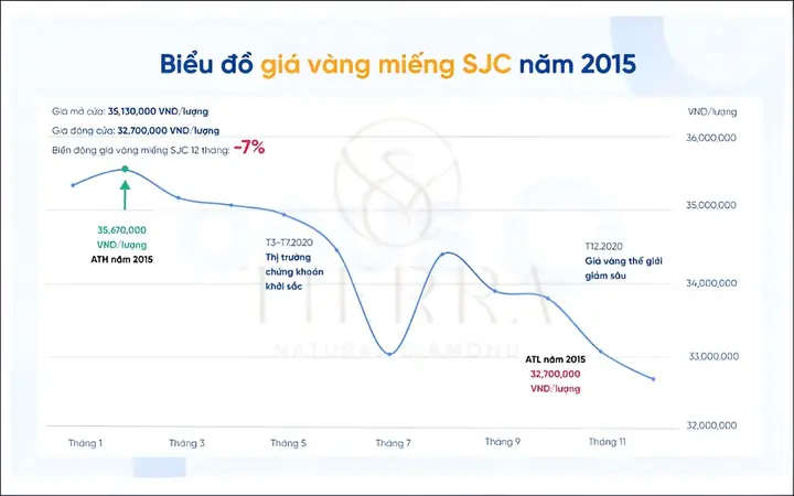 Giá Vàng Sjc 2015