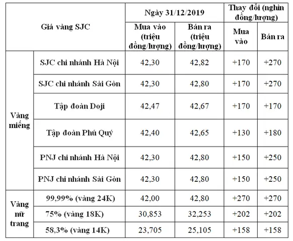 Giá Vàng Sjc 2019