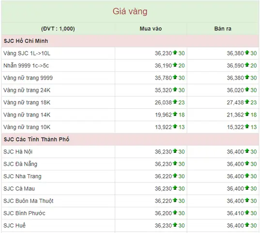 Giá Vàng Tây Sjc