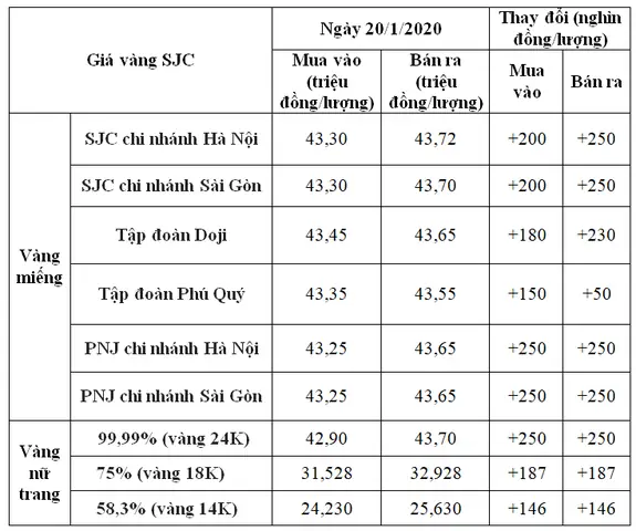 Giá Vàng Tháng 01 2020