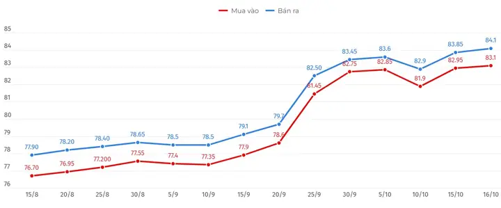 Giá Vàng Tháng 6 Giá Vàng Tháng 6