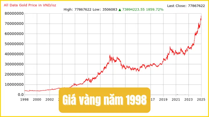 Giá Vàng Thangs4 Năm1998