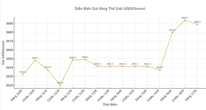 Giá Vàng Thế Giơis Giá Vàng Thế Giơis