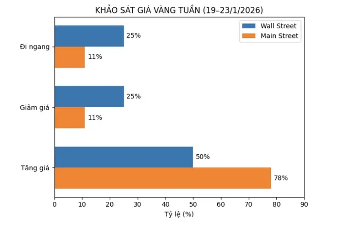 Giá Vàng Theo Tuần Giá Vàng Theo Tuần