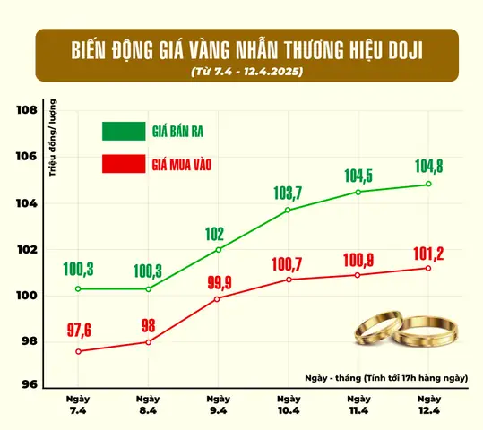 Giá Vàng Theo Tuần Giá Vàng Theo Tuần