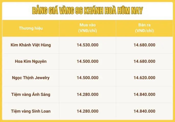 Giá Vàng Thị 96 Giá Vàng Thị 96