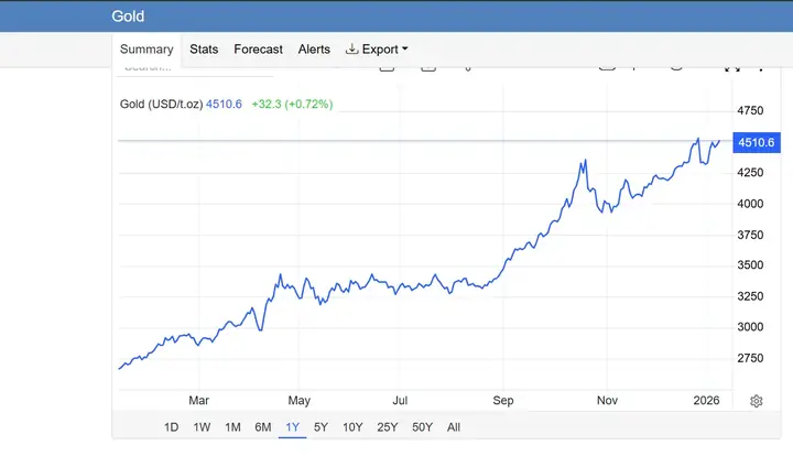 Giá Vàng Trên Usd