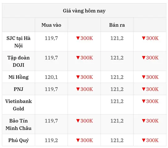 Giá Vàng Trưa Nay