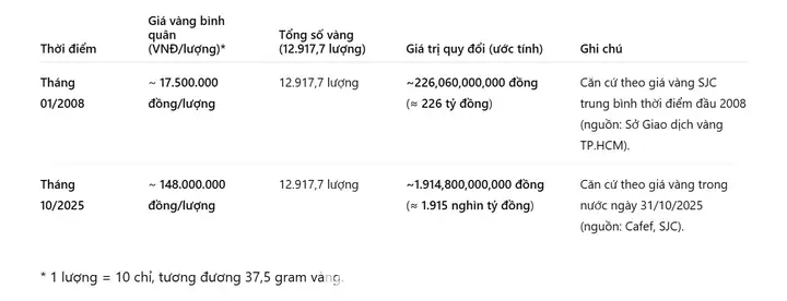 Giá Vàng Trung Bình 2008