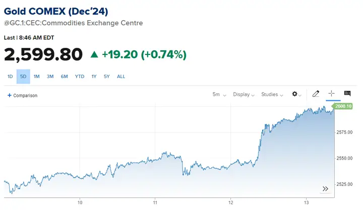 Giá Vàng Tương Lai