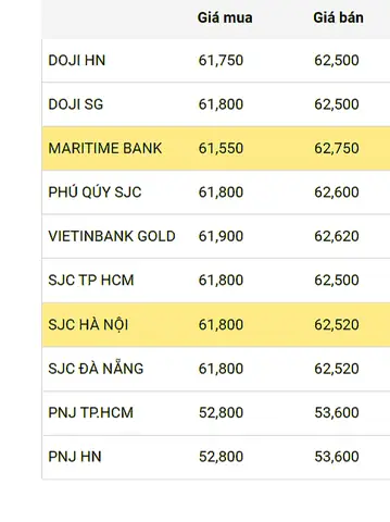 Giá Vàng Việt Nam Hôm Nay