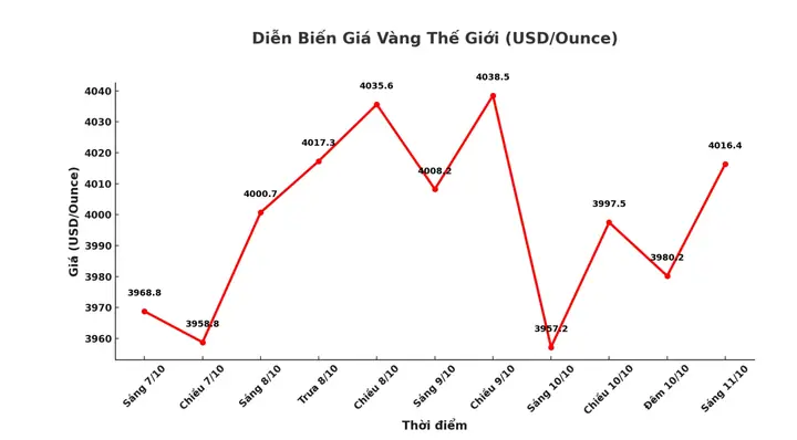 Lịch Sử Giá Vàng