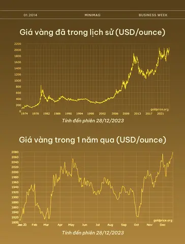 Liịch Sử Giá Vàng