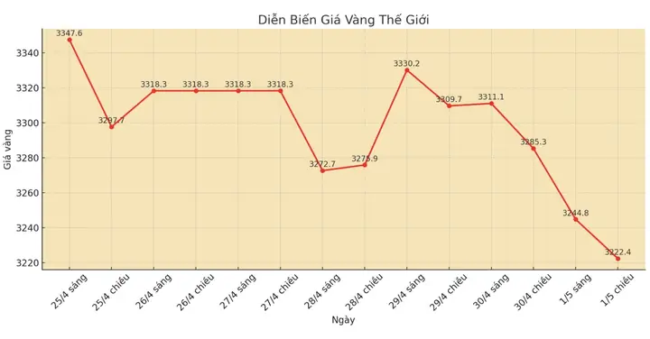 Lý Do Vàng Giảm Giá
