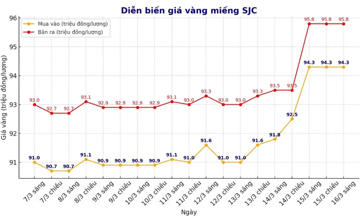 Tại Sao Giá Vàng Tăng