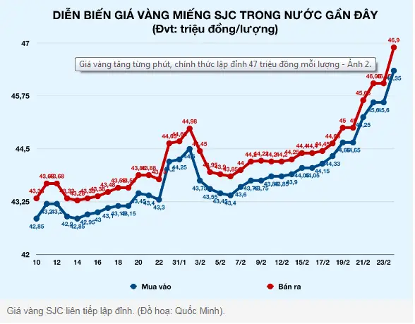 Theo Dõi Biến Động Giá Vàng
