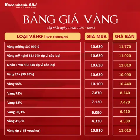 Tỷ Giá Vàng Sacombank